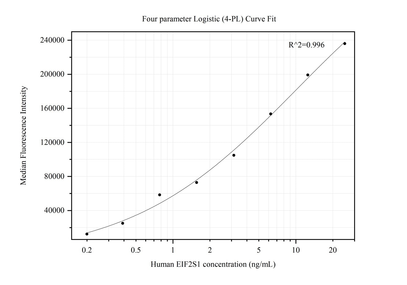 Cytometric bead array standard curve of MP50179-1